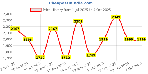 myntra.com LULU & SKY Girls High-Rise Low Distress Heavy Fade Jeans lulu & sky Price History Graph from 1 Jul 2025 to 4 Oct 2025