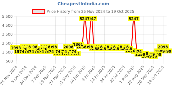 myntra.com LULU & SKY Girls High-Rise Low Distress Light Fade Jeans lulu & sky Price History Graph from 25 Nov 2024 to 19 Oct 2025
