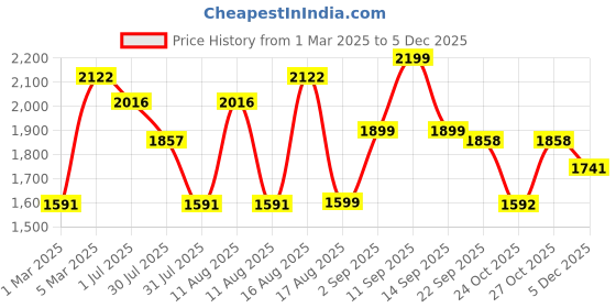 myntra.com LULU & SKY Girls High-Rise Low Distress Light Fade Jeans lulu & sky Price History Graph from 1 Mar 2025 to 5 Dec 2025