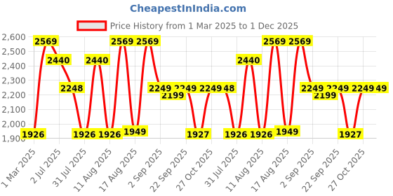 myntra.com LULU & SKY Girls High-Rise Low Distress Light Fade Jeans lulu & sky Price History Graph from 1 Mar 2025 to 30 Nov 2025