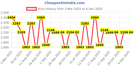 myntra.com LULU & SKY Girls High-Rise Low Distress Light Fade Jeans lulu & sky Price History Graph from 3 Mar 2025 to 5 Dec 2025