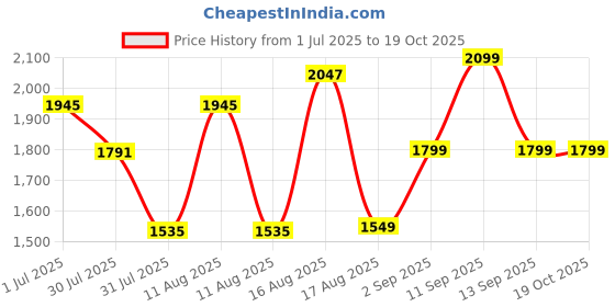 myntra.com LULU & SKY Girls High-Rise Low Distress Light Fade Jeans lulu & sky Price History Graph from 1 Jul 2025 to 18 Oct 2025