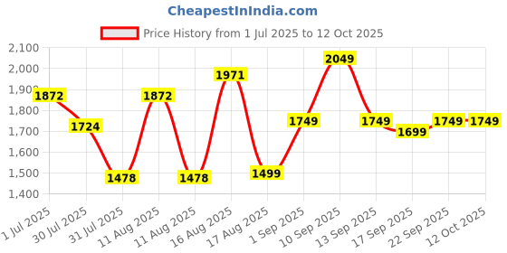 myntra.com LULU & SKY Girls High-Rise Low Distress Light Fade Jeans lulu & sky Price History Graph from 1 Jul 2025 to 4 Oct 2025