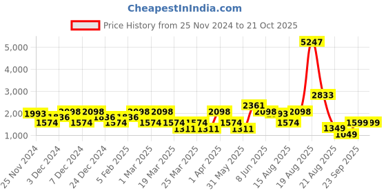 myntra.com LULU & SKY Girls High-Rise Mildly Distressed Heavy Fade Jeans lulu & sky Price History Graph from 25 Nov 2024 to 19 Oct 2025