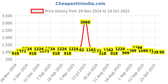 myntra.com LULU & SKY Girls High-Rise Mildly Distressed Jeans lulu & sky Price History Graph from 29 Nov 2024 to 18 Oct 2025
