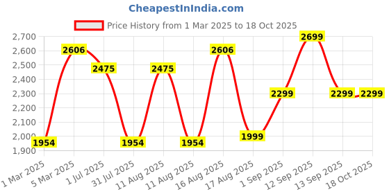 myntra.com LULU & SKY Girls High-Rise Mildly Distressed Jeans lulu & sky Price History Graph from 1 Mar 2025 to 17 Oct 2025