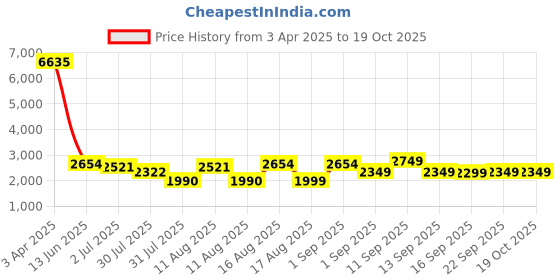 myntra.com LULU & SKY Girls High-Rise Mildly Distressed Jeans lulu & sky Price History Graph from 3 Apr 2025 to 17 Oct 2025