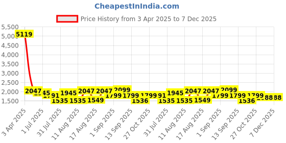 myntra.com LULU & SKY Girls High-Rise Mildly Distressed Light Fade Jeans lulu & sky Price History Graph from 3 Apr 2025 to 7 Dec 2025