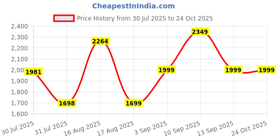 myntra.com LULU & SKY Girls High-Rise Pleated Cargos Trousers lulu & sky Price History Graph from 30 Jul 2025 to 22 Oct 2025