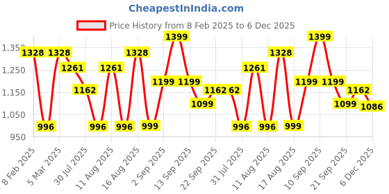 myntra.com LULU & SKY Girls High Rise Shorts lulu & sky Price History Graph from 8 Feb 2025 to 6 Dec 2025
