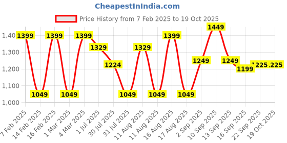 myntra.com LULU & SKY Girls High-Rise Shorts lulu & sky Price History Graph from 7 Feb 2025 to 17 Oct 2025
