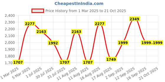 myntra.com LULU & SKY Girls High-Rise Shorts lulu & sky Price History Graph from 1 Mar 2025 to 20 Oct 2025
