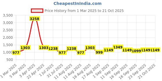 myntra.com LULU & SKY Girls High-Rise Shorts lulu & sky Price History Graph from 1 Mar 2025 to 21 Oct 2025