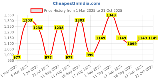 myntra.com LULU & SKY Girls High-Rise Shorts lulu & sky Price History Graph from 1 Mar 2025 to 20 Oct 2025