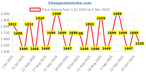 myntra.com LULU & SKY Girls High-Rise Shorts lulu & sky Price History Graph from 1 Jul 2025 to 5 Dec 2025