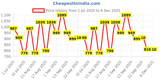 myntra.com LULU & SKY Girls High-Rise Shorts lulu & sky Price History Graph from 1 Jul 2025 to 5 Dec 2025