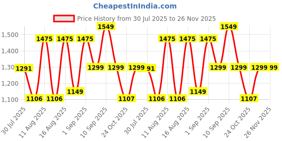 myntra.com LULU & SKY Girls High-Rise Shorts lulu & sky Price History Graph from 30 Jul 2025 to 25 Nov 2025