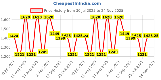 myntra.com LULU & SKY Girls High-Rise Shorts lulu & sky Price History Graph from 30 Jul 2025 to 24 Nov 2025