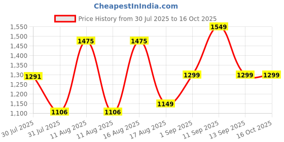 myntra.com LULU & SKY Girls High-Rise Shorts lulu & sky Price History Graph from 30 Jul 2025 to 15 Oct 2025