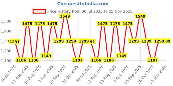 myntra.com LULU & SKY Girls High-Rise Shorts lulu & sky Price History Graph from 30 Jul 2025 to 24 Nov 2025