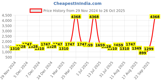 myntra.com LULU & SKY Girls High-Rise Slash Knee Jeans lulu & sky Price History Graph from 29 Nov 2024 to 26 Oct 2025