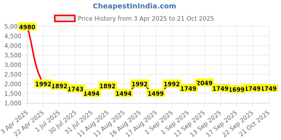 myntra.com LULU & SKY Girls High-Rise Slash Knee Jeans lulu & sky Price History Graph from 3 Apr 2025 to 20 Oct 2025