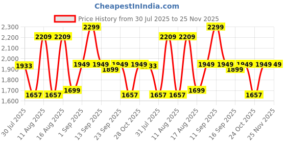 myntra.com LULU & SKY Girls High-Rise Slash Knee Jeans lulu & sky Price History Graph from 30 Jul 2025 to 24 Nov 2025