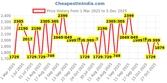 myntra.com LULU & SKY Girls High-Rise Slash Knee Light Fade Jeans lulu & sky Price History Graph from 1 Mar 2025 to 5 Dec 2025
