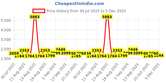 myntra.com LULU & SKY Girls High-Rise Tiered A-Line Skirts lulu & sky Price History Graph from 30 Jul 2025 to 5 Dec 2025