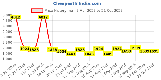 myntra.com LULU & SKY Girls High-Rise Trousers lulu & sky Price History Graph from 3 Apr 2025 to 20 Oct 2025