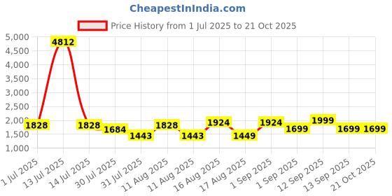 myntra.com LULU & SKY Girls High-Rise Trousers lulu & sky Price History Graph from 1 Jul 2025 to 20 Oct 2025