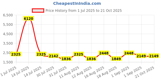 myntra.com LULU & SKY Girls High-Rise Trousers lulu & sky Price History Graph from 1 Jul 2025 to 21 Oct 2025