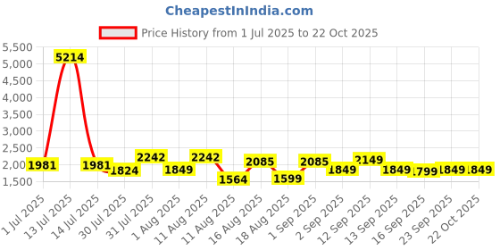 myntra.com LULU & SKY Girls High-Rise Trousers lulu & sky Price History Graph from 1 Jul 2025 to 21 Oct 2025