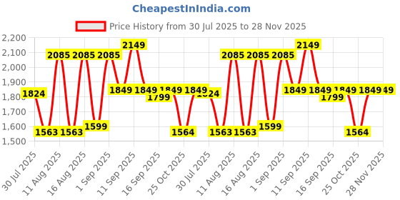 myntra.com LULU & SKY Girls High-Rise Wide Leg Trousers lulu & sky Price History Graph from 30 Jul 2025 to 27 Nov 2025