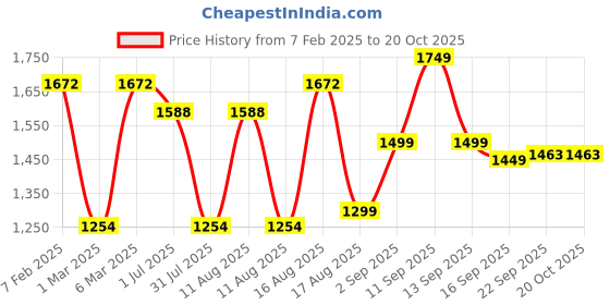 myntra.com LULU & SKY Girls High-Waist Joggers lulu & sky Price History Graph from 7 Feb 2025 to 20 Oct 2025