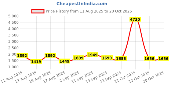 myntra.com LULU & SKY Girls Hooded Solid Tailored Jacket lulu & sky Price History Graph from 11 Aug 2025 to 20 Oct 2025