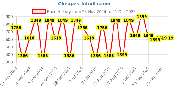 myntra.com LULU & SKY Girls Hooded Top & Flare Fit Bottoms lulu & sky Price History Graph from 25 Nov 2024 to 20 Oct 2025