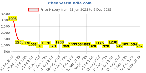 myntra.com LULU & SKY Girls Jumpsuit lulu & sky Price History Graph from 25 Jun 2025 to 5 Dec 2025
