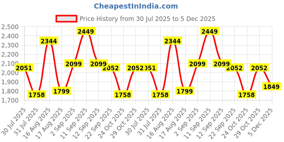 myntra.com LULU & SKY Girls Jumpsuit lulu & sky Price History Graph from 30 Jul 2025 to 5 Dec 2025