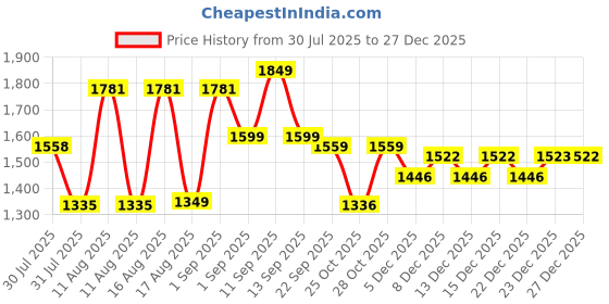 myntra.com LULU & SKY Girls Jumpsuit lulu & sky Price History Graph from 30 Jul 2025 to 27 Dec 2025