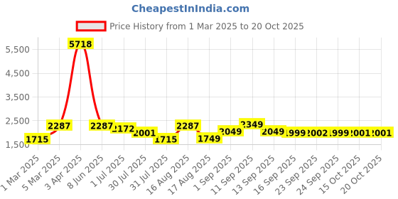 myntra.com LULU & SKY Girls Lace-Trimmed Denim A-Line Mini Skirt lulu & sky Price History Graph from 1 Mar 2025 to 20 Oct 2025