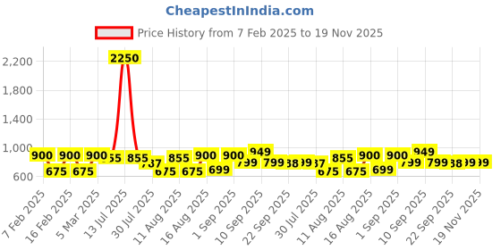 myntra.com LULU & SKY Girls Layered High Rise Flared Mini Skirt with High-low lulu & sky Price History Graph from 7 Feb 2025 to 19 Nov 2025