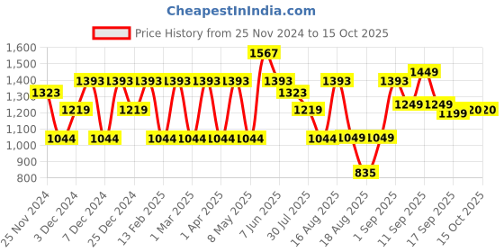 myntra.com LULU & SKY Girls Long Sleeves Ruffle Trim Top lulu & sky Price History Graph from 25 Nov 2024 to 14 Oct 2025