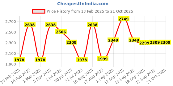 myntra.com LULU & SKY Girls Loose Fit Cargos Trousers lulu & sky Price History Graph from 13 Feb 2025 to 21 Oct 2025