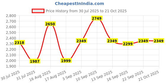 myntra.com LULU & SKY Girls Loose Fit High-Rise Cargo Culottes Trousers lulu & sky Price History Graph from 30 Jul 2025 to 20 Oct 2025