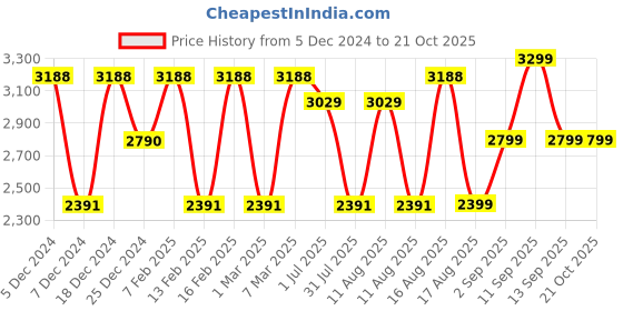 myntra.com LULU & SKY Girls Loose Fit High-Rise Cargos Trousers lulu & sky Price History Graph from 5 Dec 2024 to 20 Oct 2025