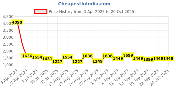 myntra.com LULU & SKY Girls Loose Fit High-Rise Culottes Trousers lulu & sky Price History Graph from 3 Apr 2025 to 20 Oct 2025