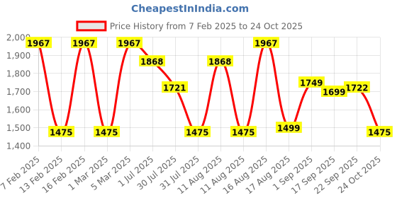 myntra.com LULU & SKY Girls Loose Fit High-Rise Jodhpuris Trousers lulu & sky Price History Graph from 7 Feb 2025 to 24 Oct 2025