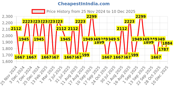 myntra.com LULU & SKY Girls Loose Fit High-Rise Joggers Trousers lulu & sky Price History Graph from 25 Nov 2024 to 10 Dec 2025