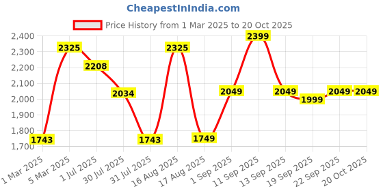 myntra.com LULU & SKY Girls Loose Fit High-Rise Joggers Trousers lulu & sky Price History Graph from 1 Mar 2025 to 20 Oct 2025